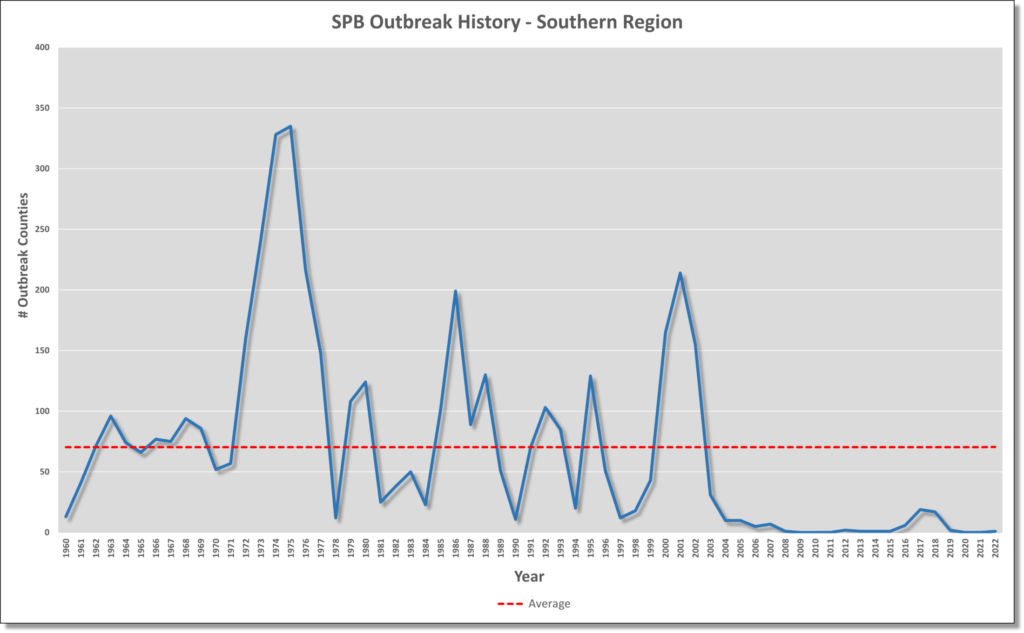 spb outbreak history displaying total number of counties with outbreak by year